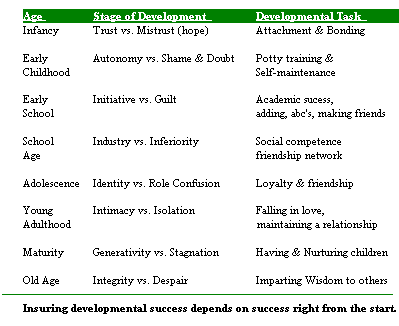 Carl Jung Stages Of Development Chart